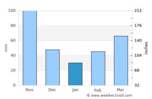 Choachí average rain in January
