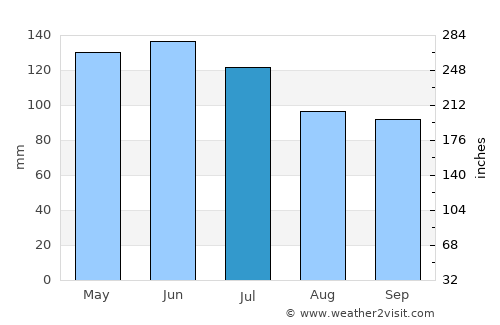 Choachí average rain in July