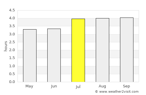 Choachí average rain in July