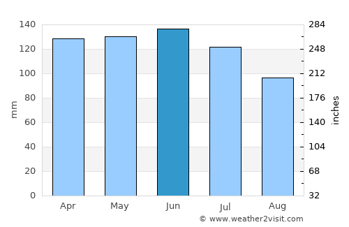 Choachí average rain in June