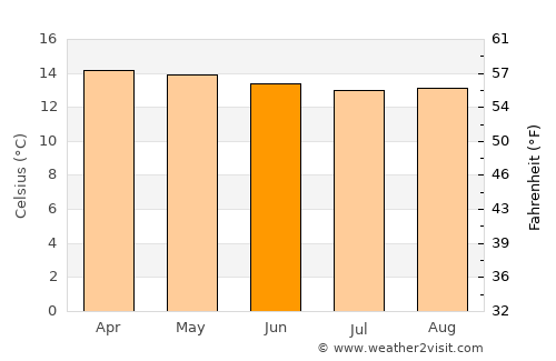 Choachí average temperature in June