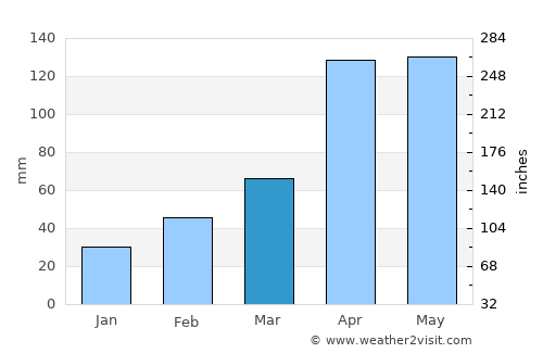 Choachí average rain in March