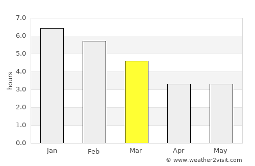 Choachí average rain in March