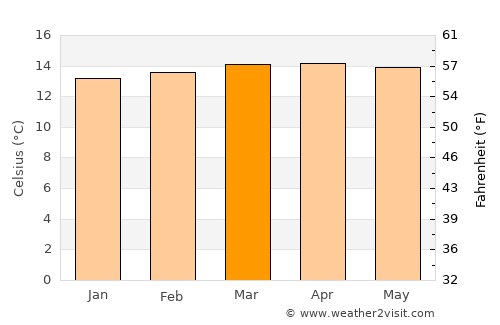 Choachí average temperature in March