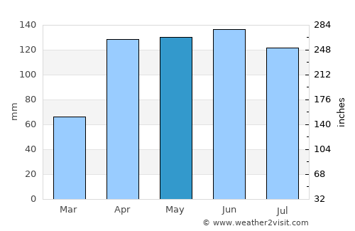 Choachí average rain in May