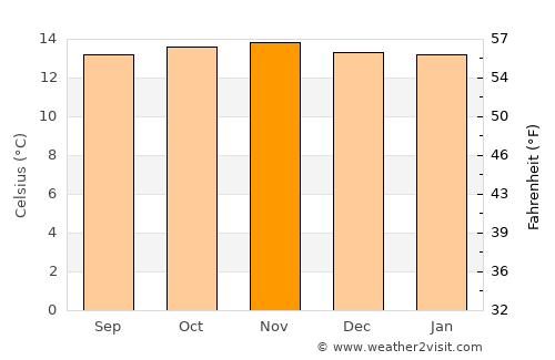 Choachí average temperature in November