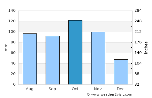 Choachí average rain in October