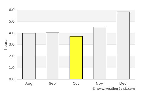 Choachí average rain in October
