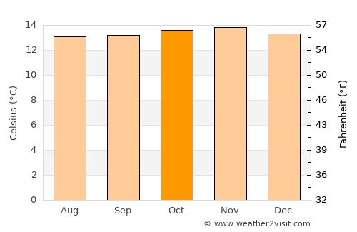 Choachí average temperature in October