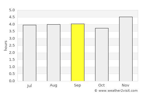 Choachí average rain in September