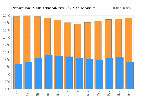Choachí average minimum / maximum temperatures (Celsius)