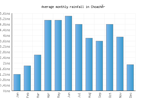 Choachí monthly rainfall chart (inches)