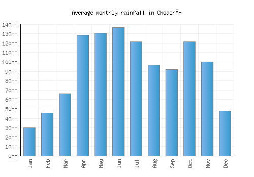 Choachí monthly rainfall chart (mm)