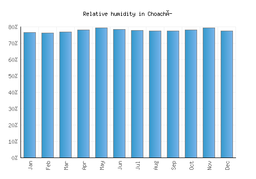 Choachí relative humidity averages
