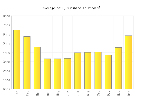 Choachí average daily sunshine chart