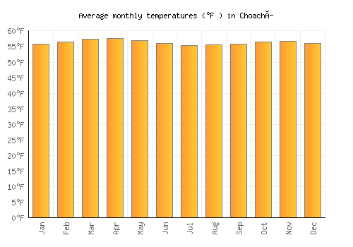 Choachí average temperature chart (Fahrenheit)