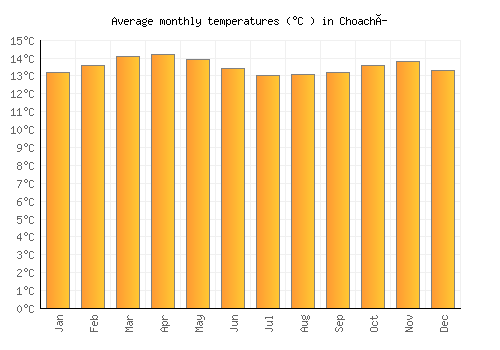 Choachí average temperature chart (Celsius)