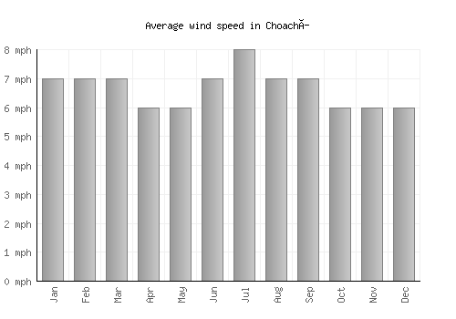 Choachí average winspeed by month (mph)