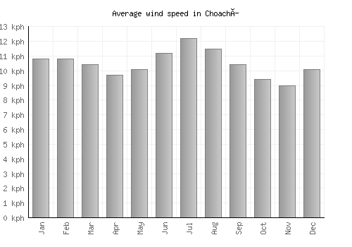 Choachí average winspeed by month (km/h)