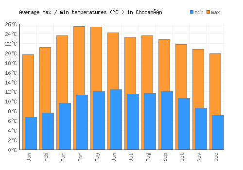 Chocamán average minimum / maximum temperatures (Celsius)