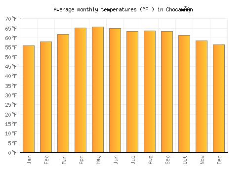 Chocamán average temperature chart (Fahrenheit)