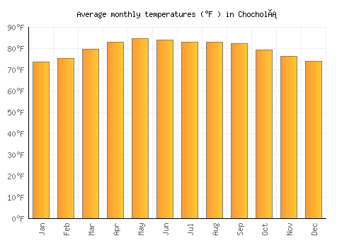Chocholá average temperature chart (Fahrenheit)