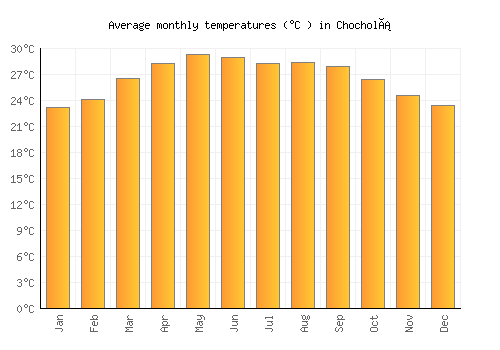 Chocholá average temperature chart (Celsius)