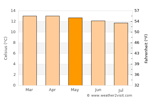 Chocontá average temperature in May