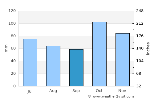 Chocontá average rain in September