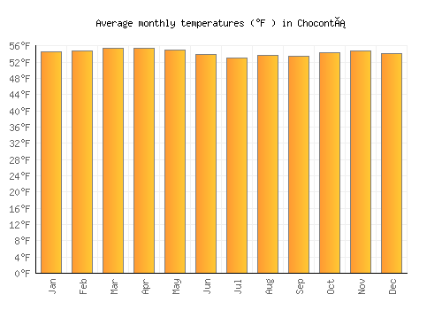 Chocontá average temperature chart (Fahrenheit)