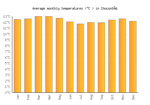 Chocontá average temperature chart (Celsius)