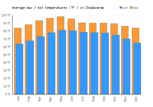 Chodavaram average minimum / maximum temperatures (Fahrenheit)