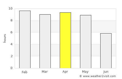 Chodavaram average rain in April