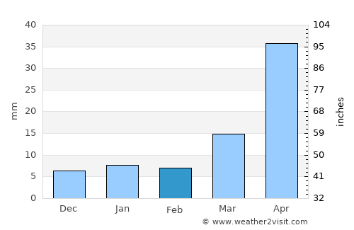 Chodavaram average rain in February