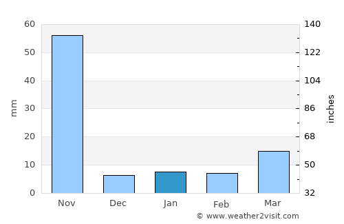 Chodavaram average rain in January