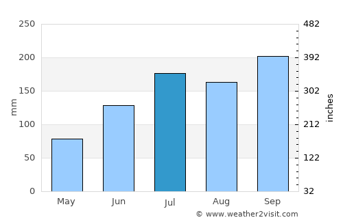Chodavaram average rain in July