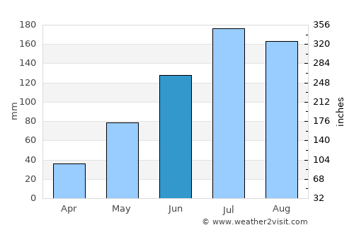 Chodavaram average rain in June