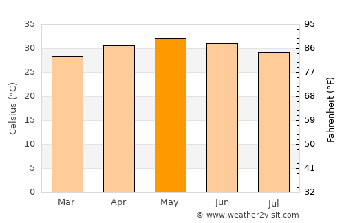 Chodavaram average temperature in May