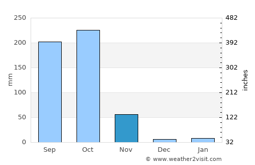 Chodavaram average rain in November