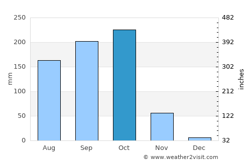 Chodavaram average rain in October
