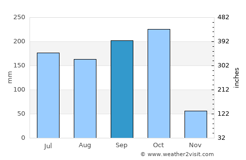 Chodavaram average rain in September