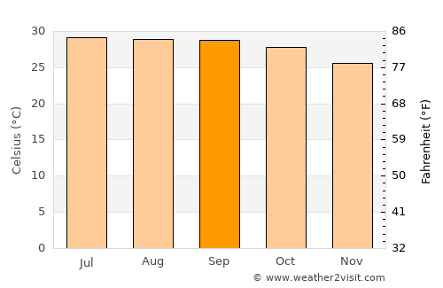 Chodavaram average temperature in September