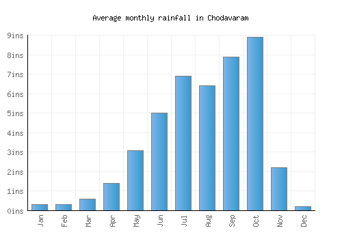 Chodavaram monthly rainfall chart (inches)
