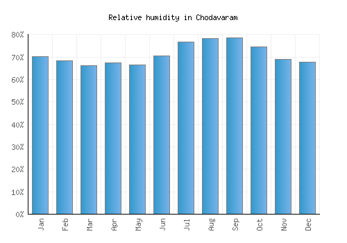 Chodavaram relative humidity averages
