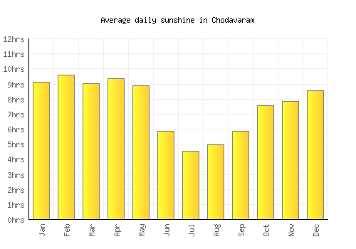 Chodavaram average daily sunshine chart