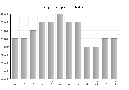 Chodavaram average winspeed by month (mph)
