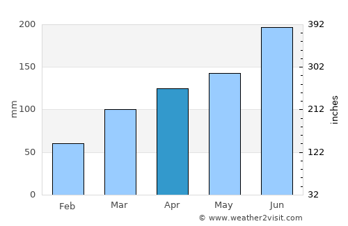 Chōfu average rain in April