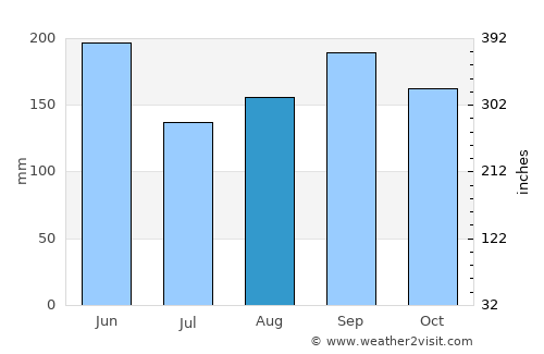 Chōfu average rain in August