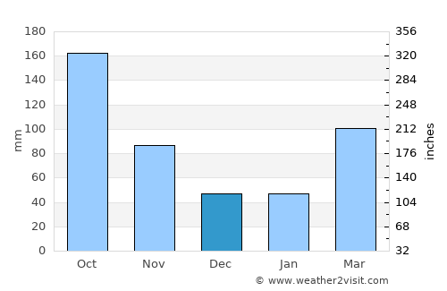 Chōfu average rain in December