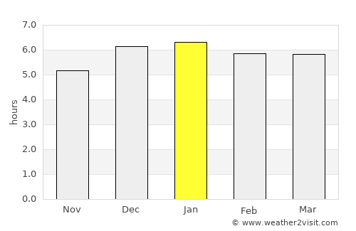 Chōfu average rain in January